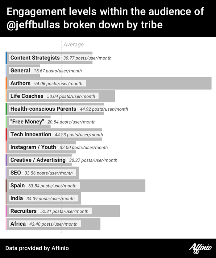 Jeff Bullas followers