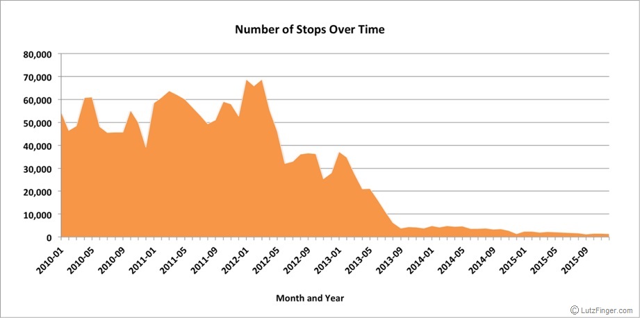 Number of Stops